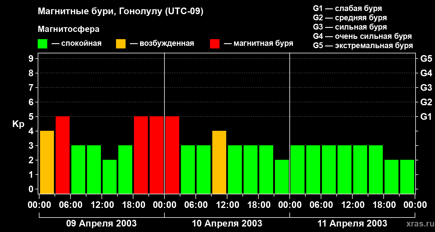 Изменения геомагнитного индекса Kp