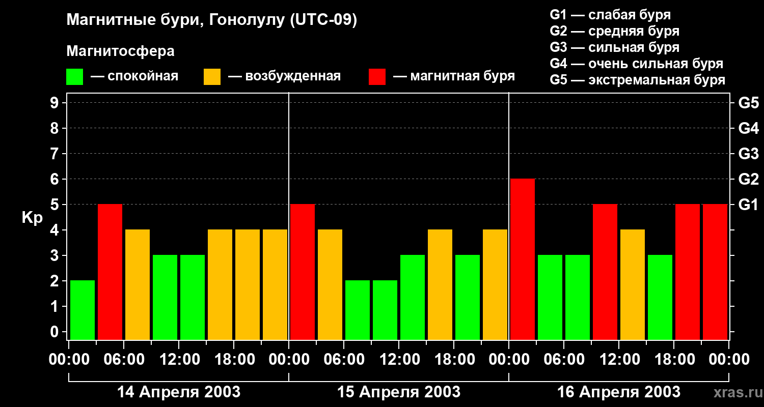 Изменения геомагнитного индекса Kp