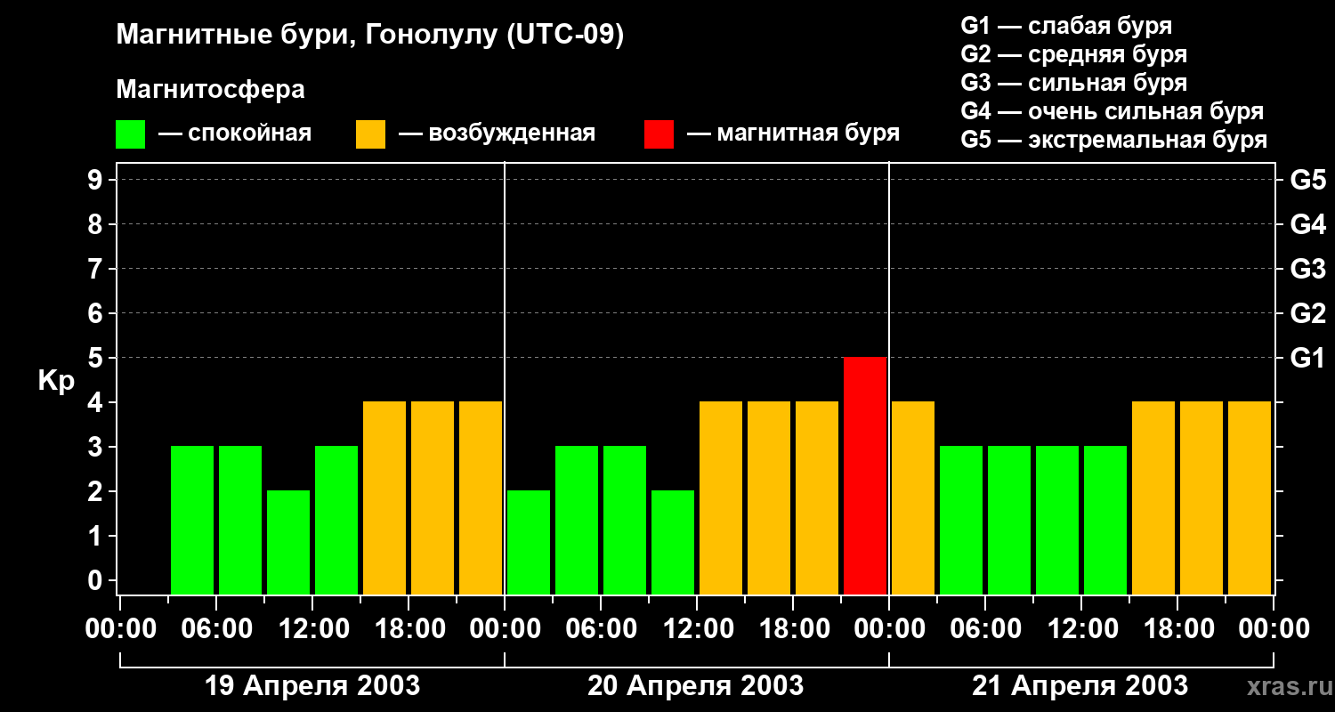 Изменения геомагнитного индекса Kp