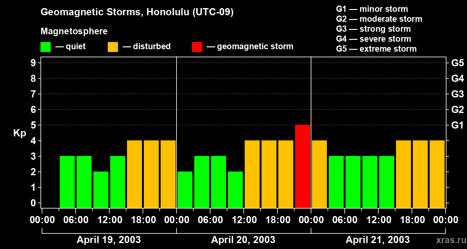 Changes in the geomagnetic index Kp