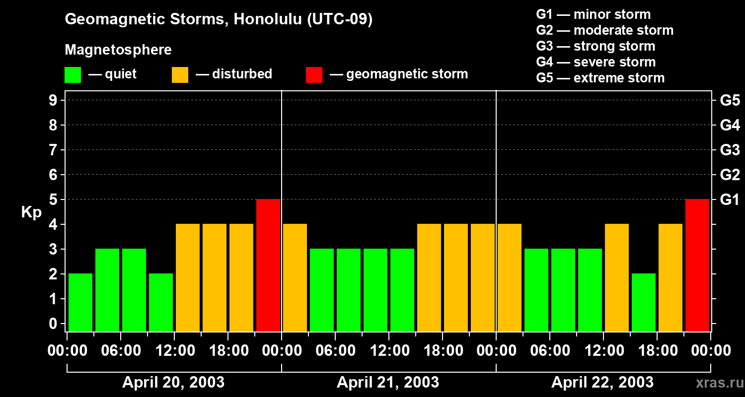 Changes in the geomagnetic index Kp