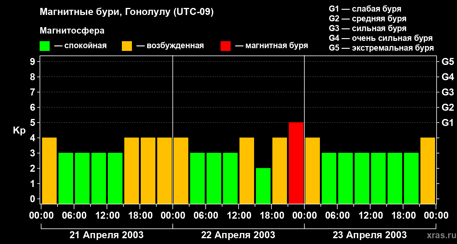 Изменения геомагнитного индекса Kp