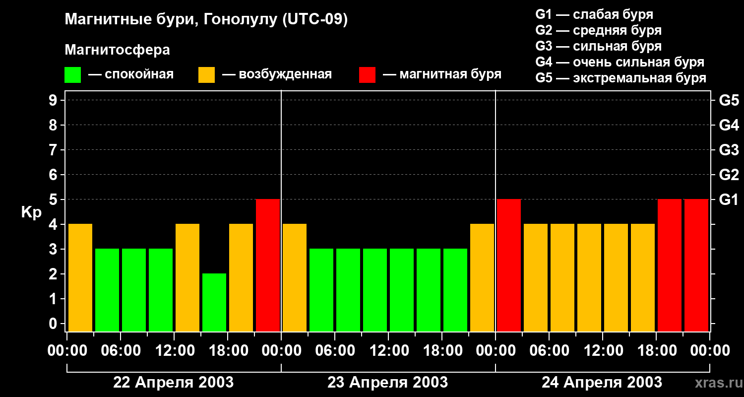 Изменения геомагнитного индекса Kp