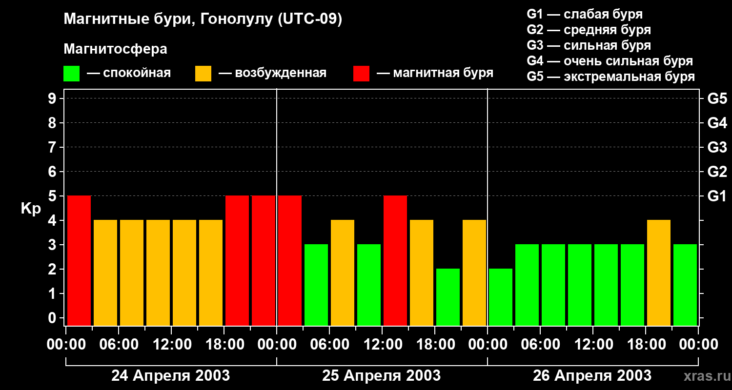 Изменения геомагнитного индекса Kp