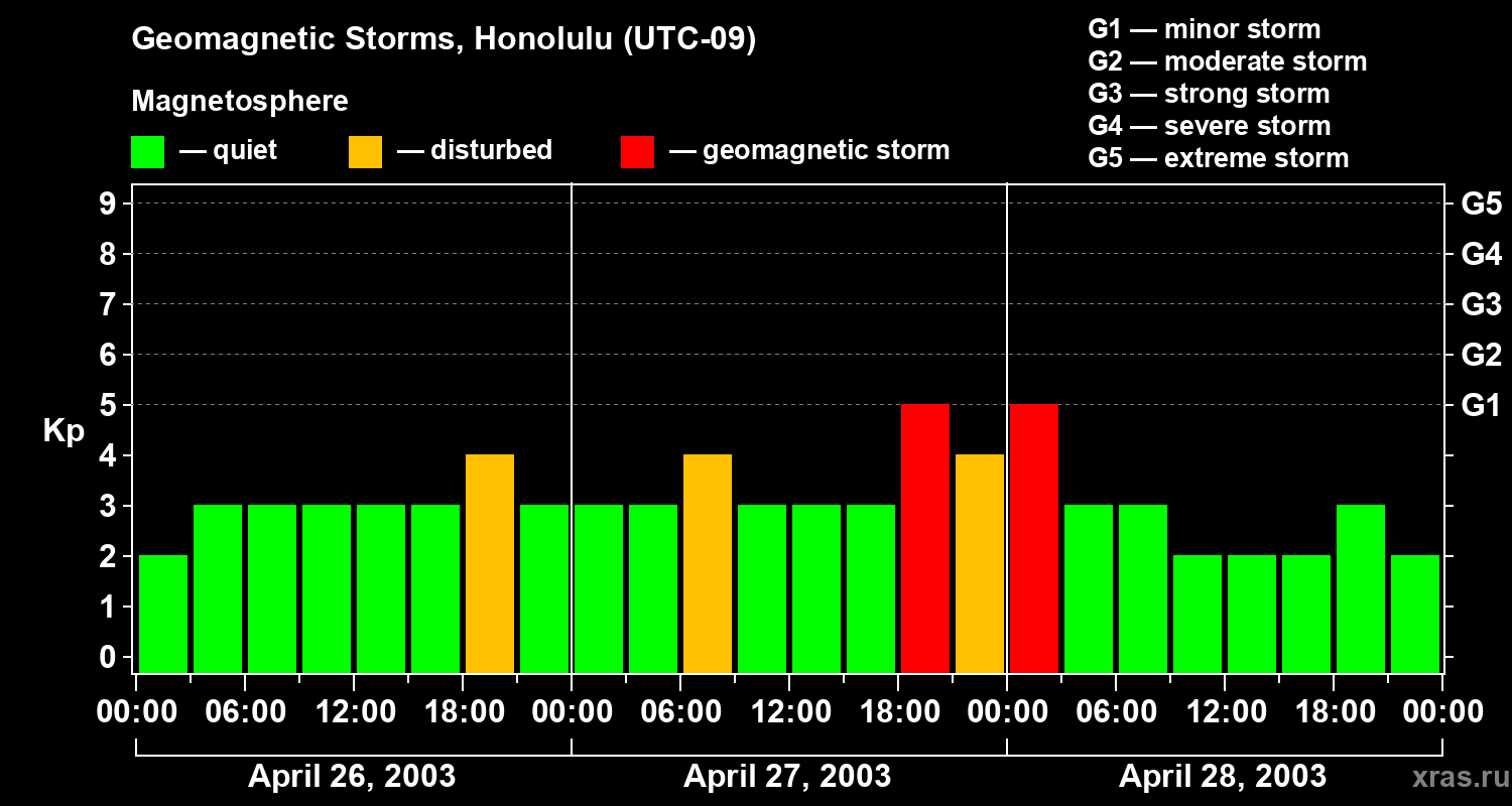 Changes in the geomagnetic index Kp