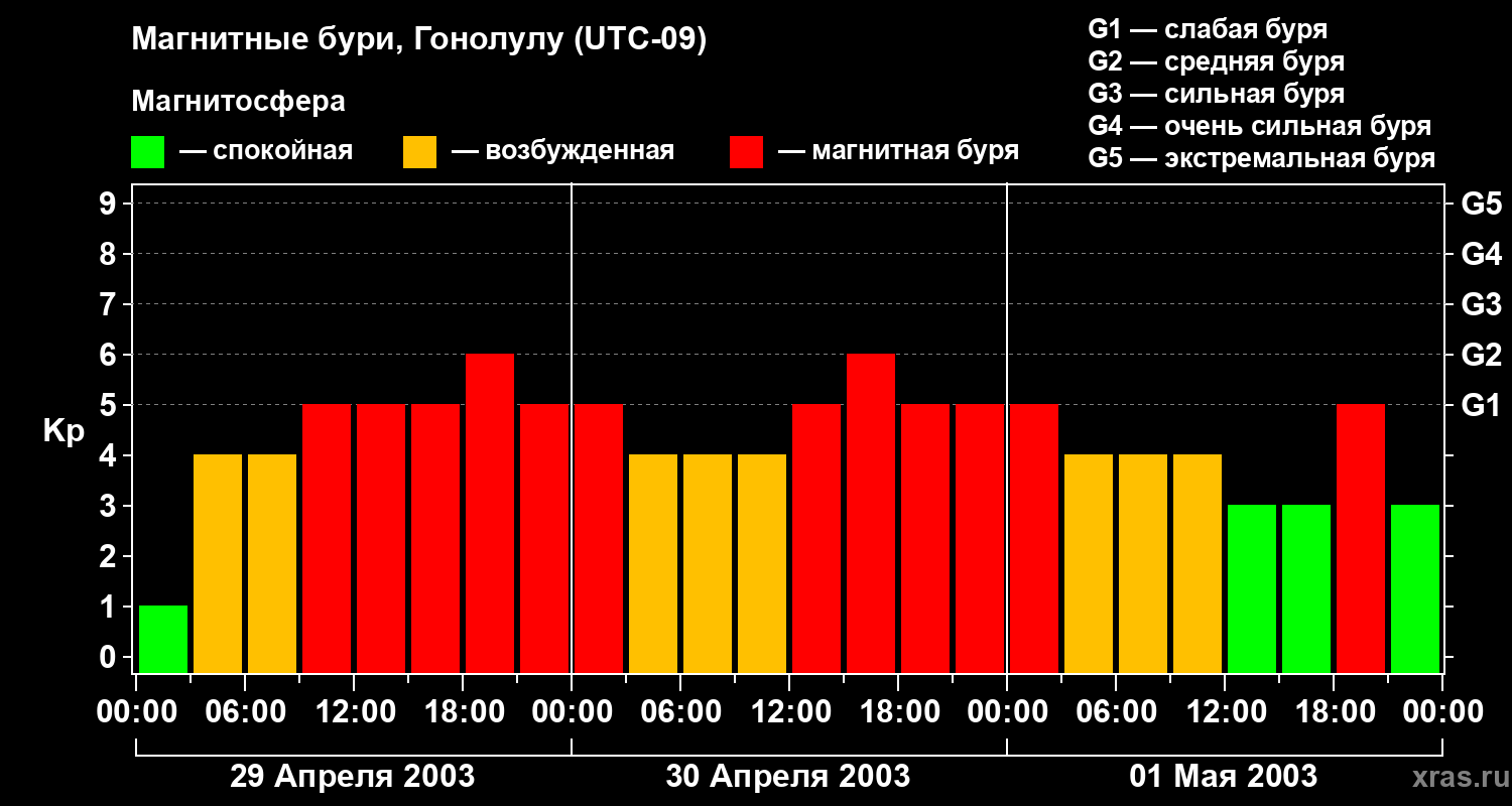 Изменения геомагнитного индекса Kp