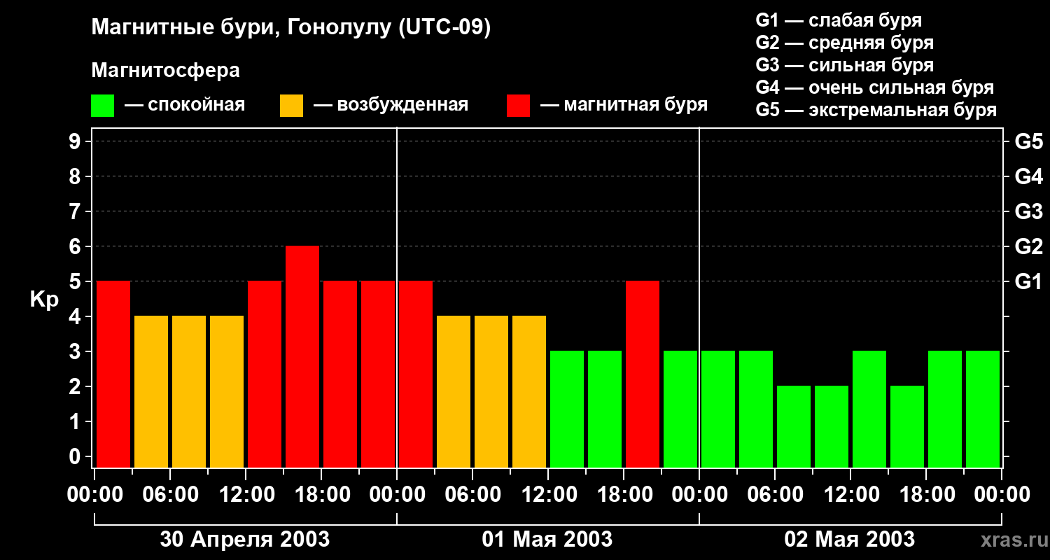 Изменения геомагнитного индекса Kp
