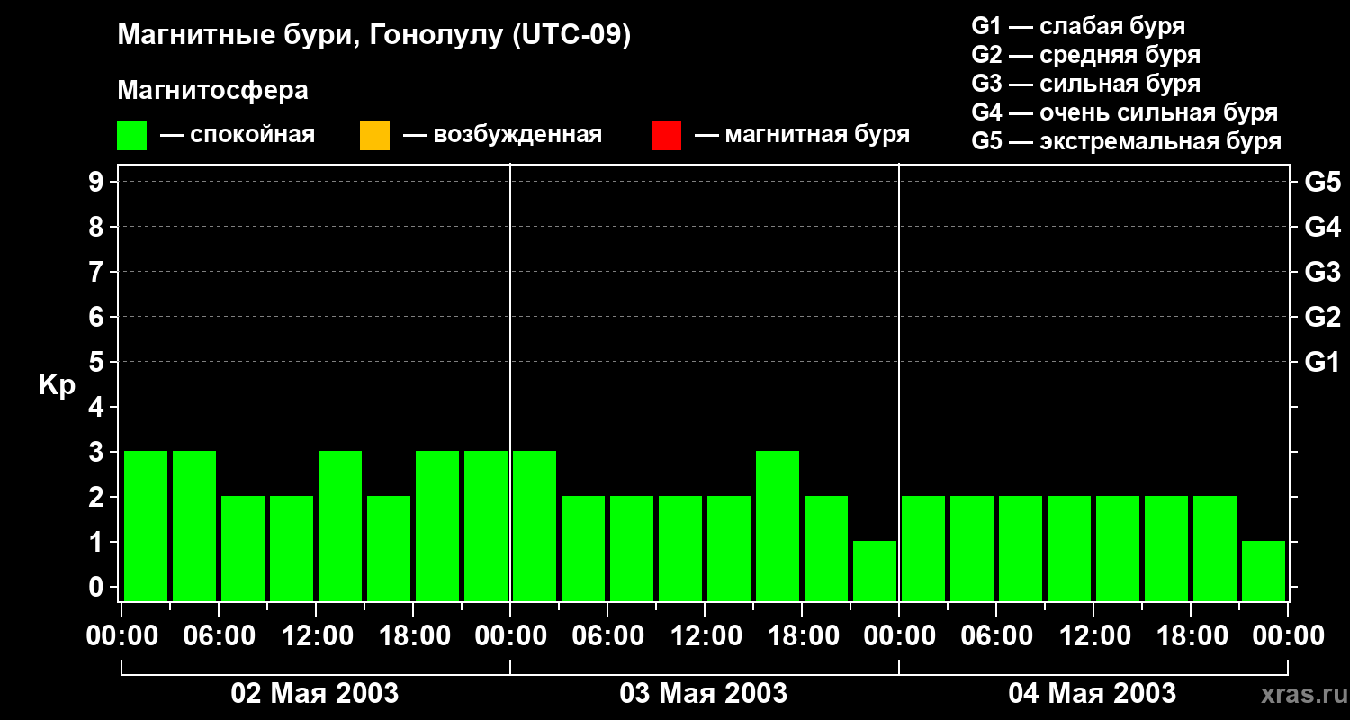 Изменения геомагнитного индекса Kp