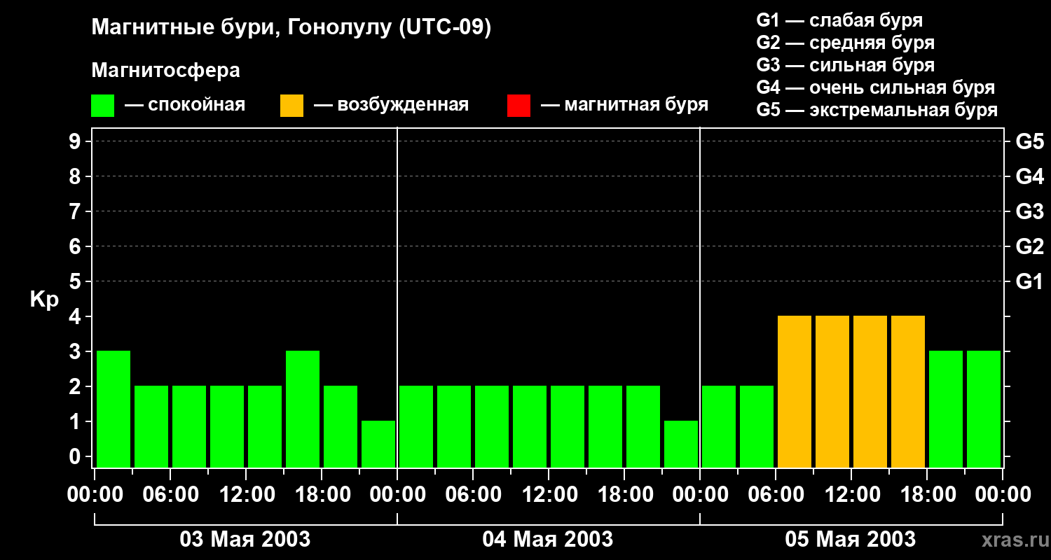 Изменения геомагнитного индекса Kp