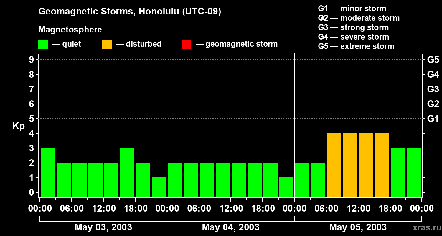 Changes in the geomagnetic index Kp