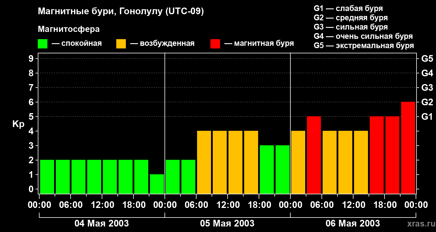 Изменения геомагнитного индекса Kp