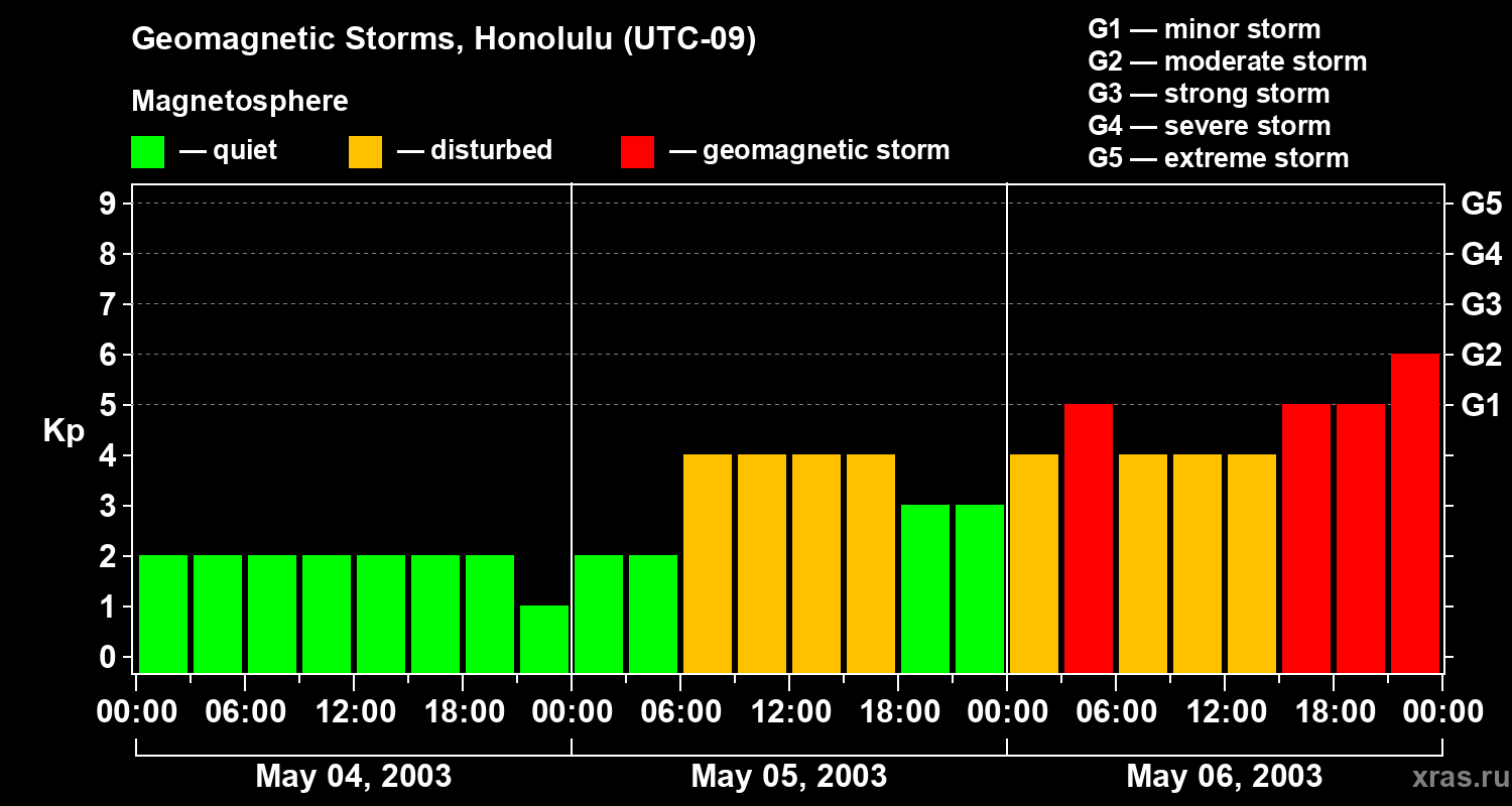 Changes in the geomagnetic index Kp