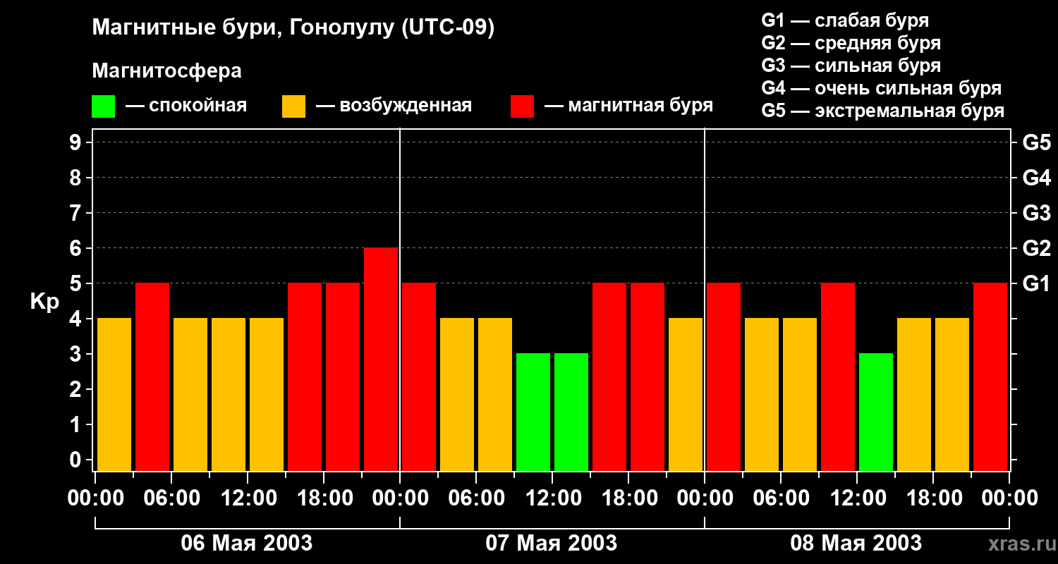 Изменения геомагнитного индекса Kp