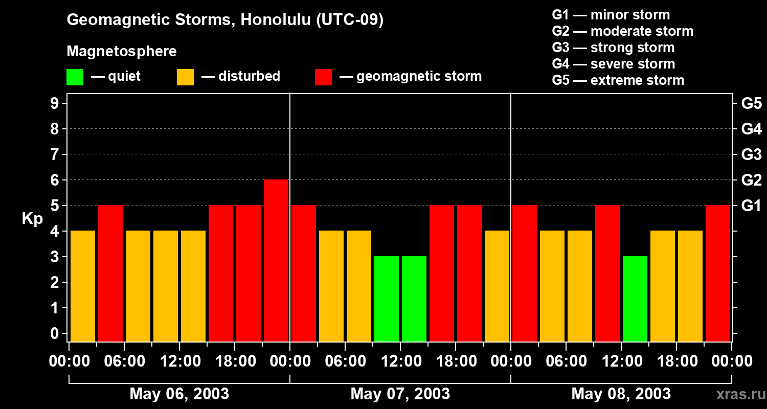 Changes in the geomagnetic index Kp