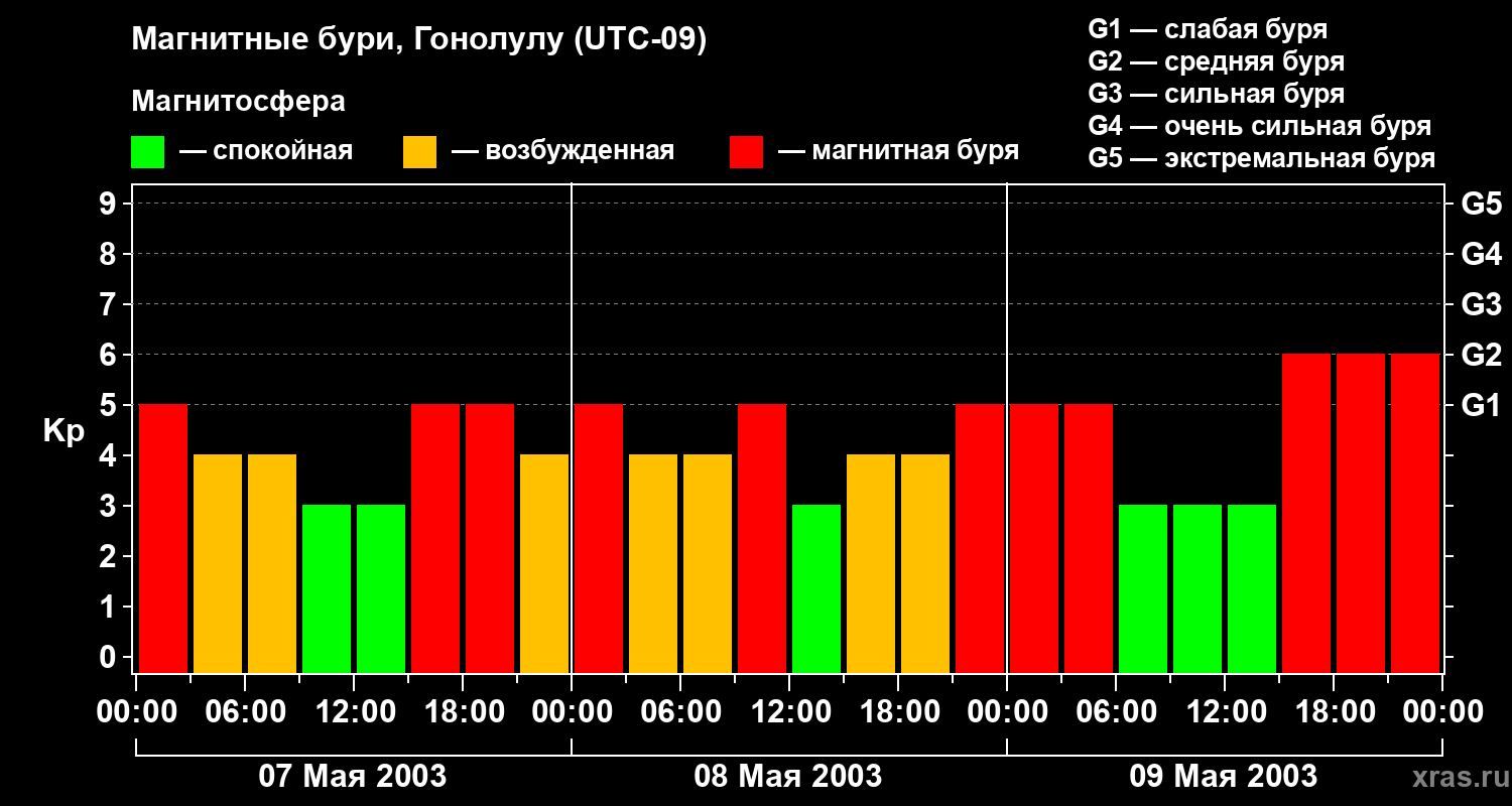 Изменения геомагнитного индекса Kp