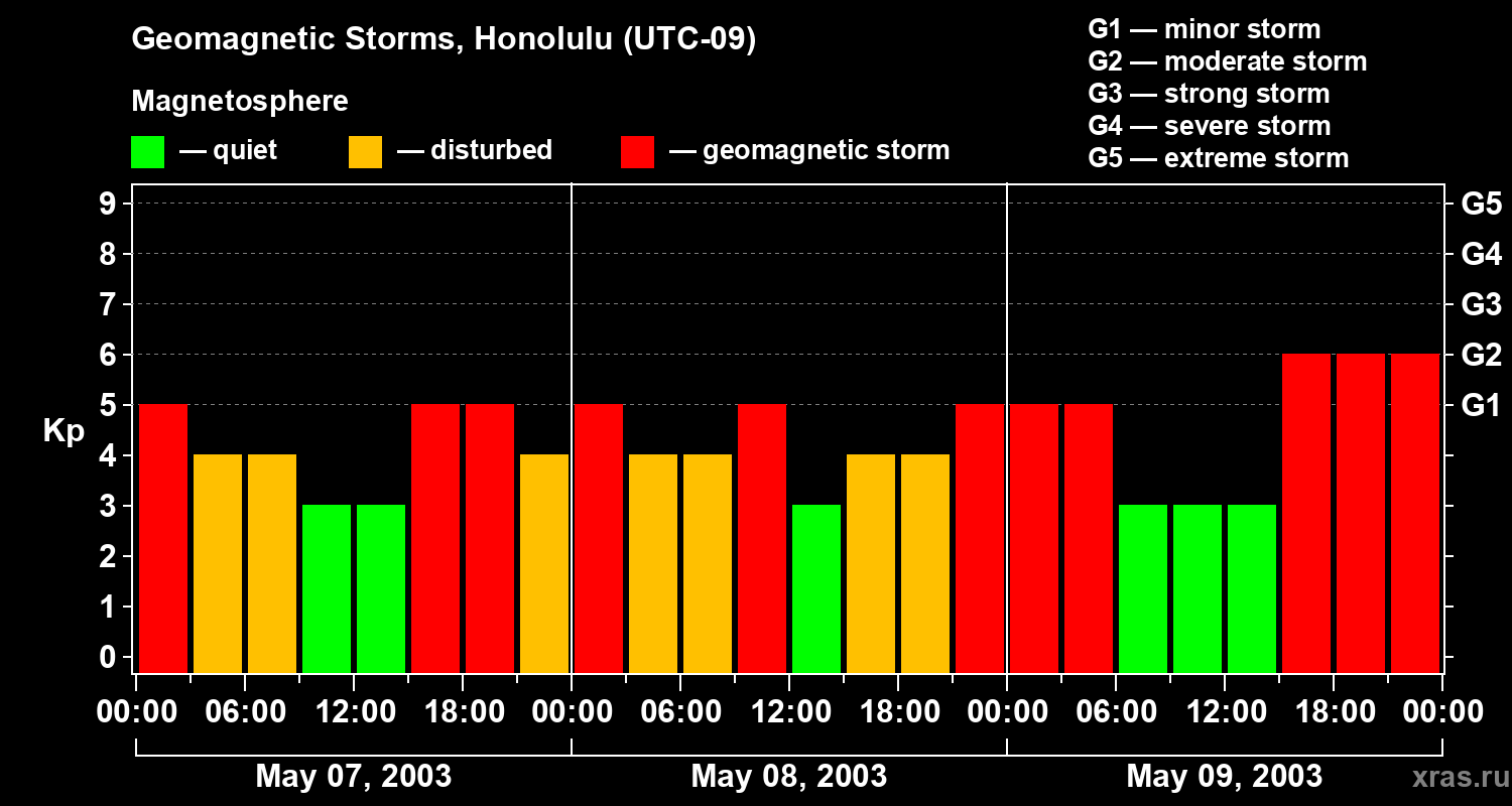 Changes in the geomagnetic index Kp