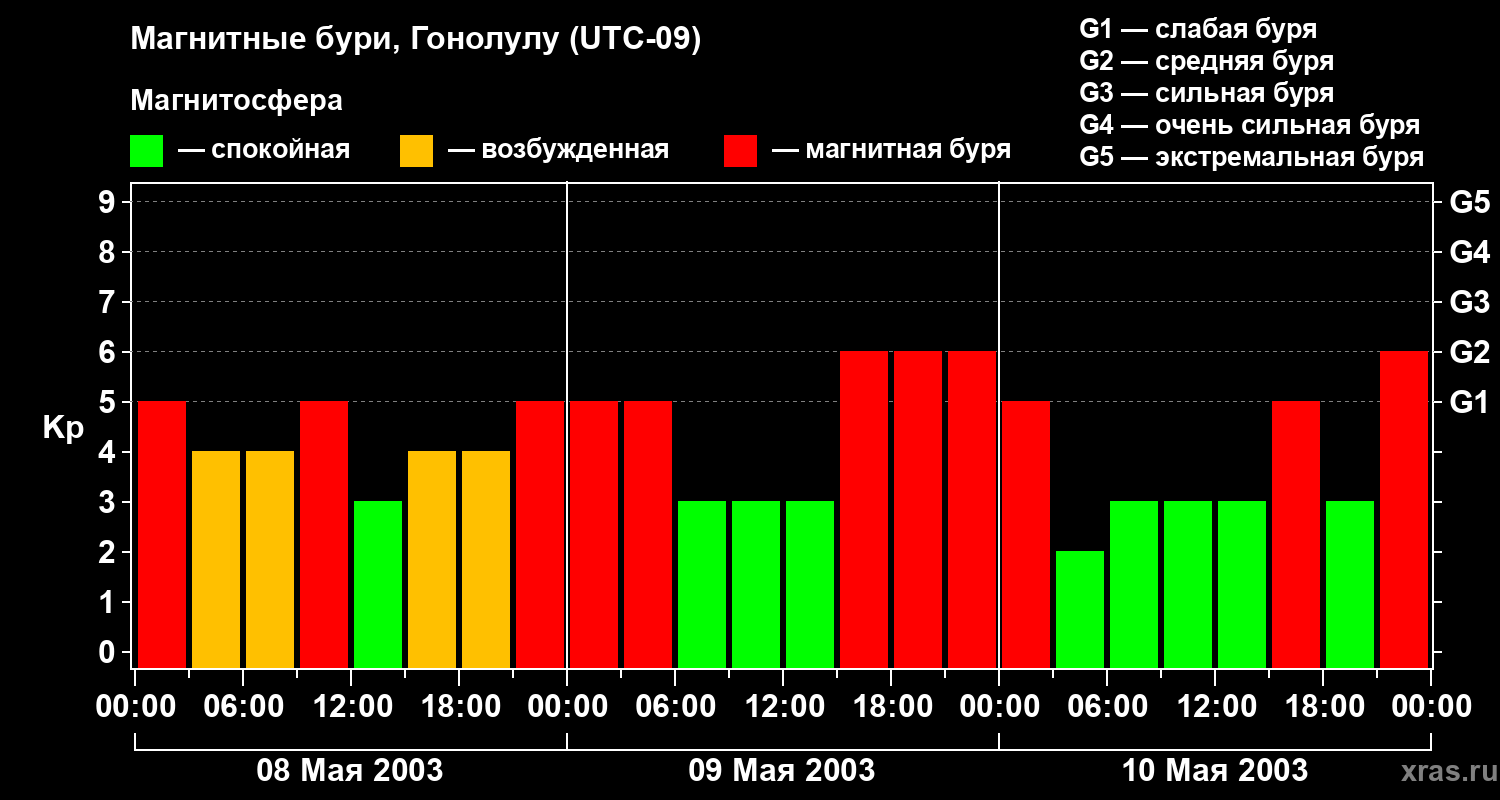 Изменения геомагнитного индекса Kp