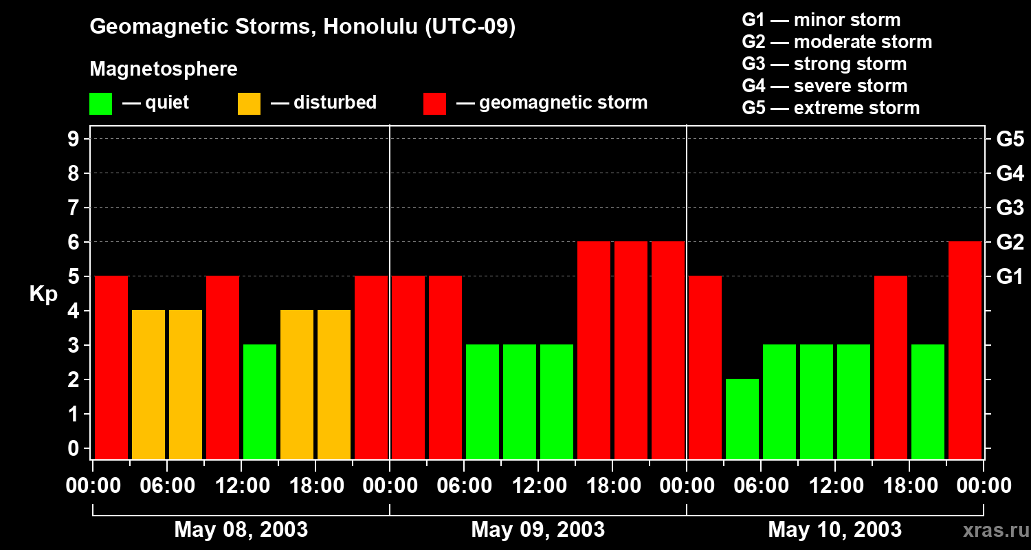 Changes in the geomagnetic index Kp