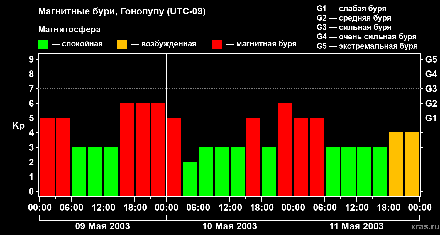 Изменения геомагнитного индекса Kp