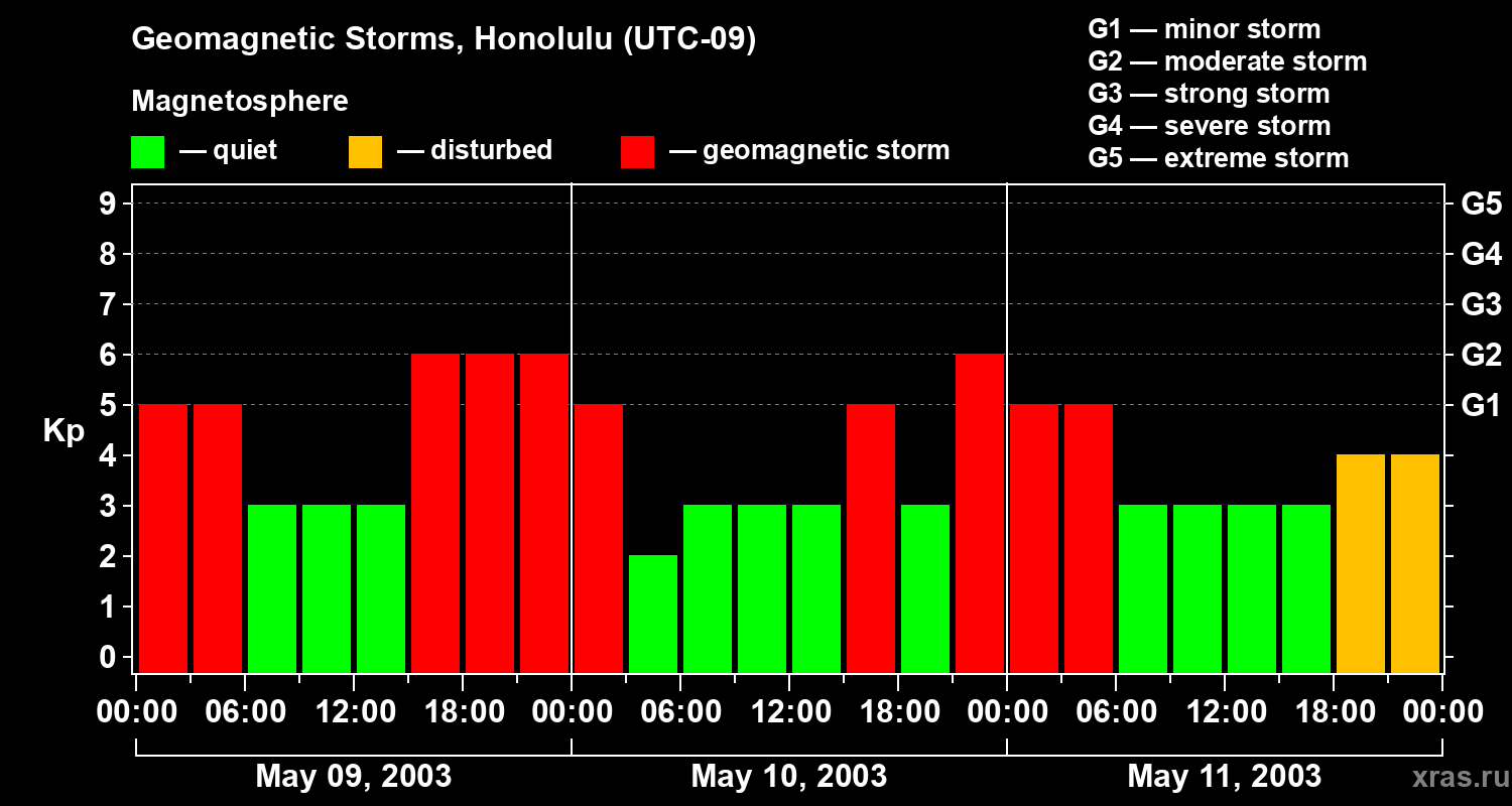 Changes in the geomagnetic index Kp