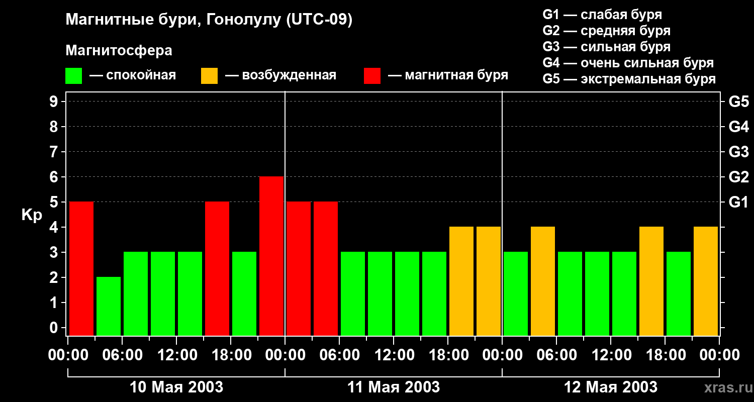 Изменения геомагнитного индекса Kp
