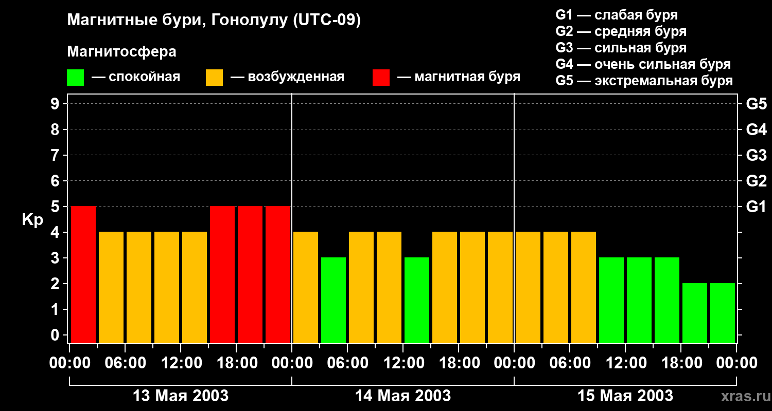 Изменения геомагнитного индекса Kp