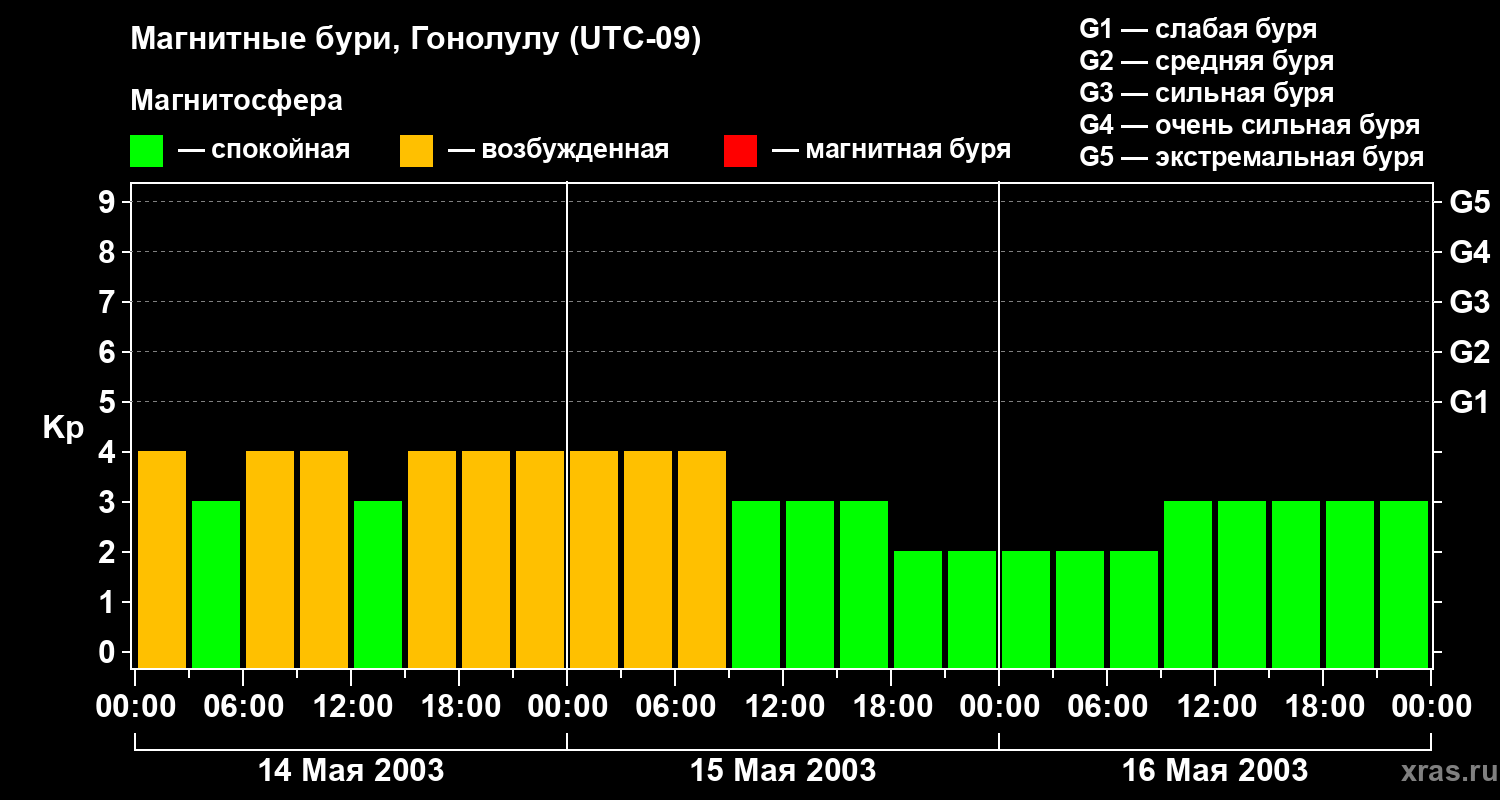 Изменения геомагнитного индекса Kp