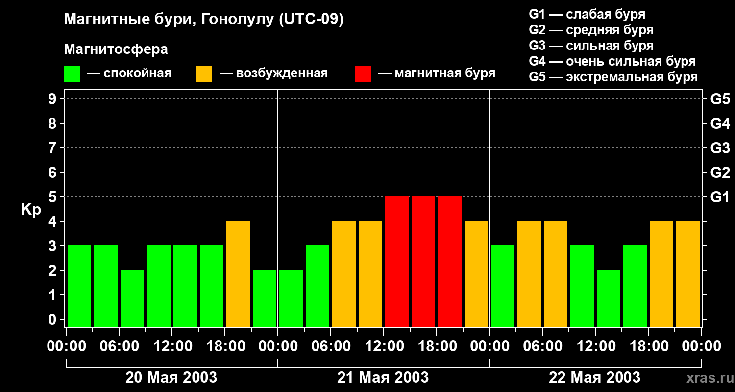 Изменения геомагнитного индекса Kp