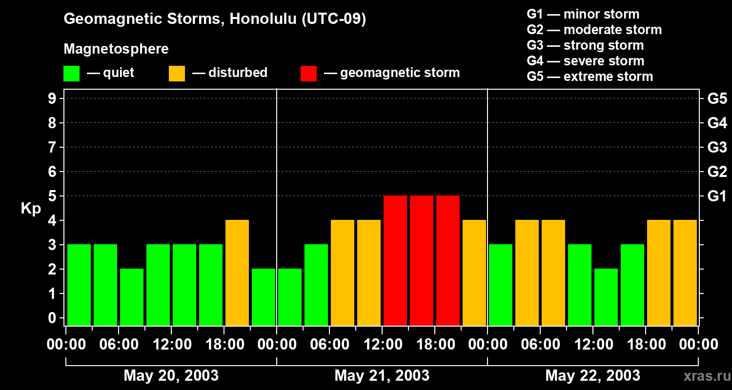 Changes in the geomagnetic index Kp