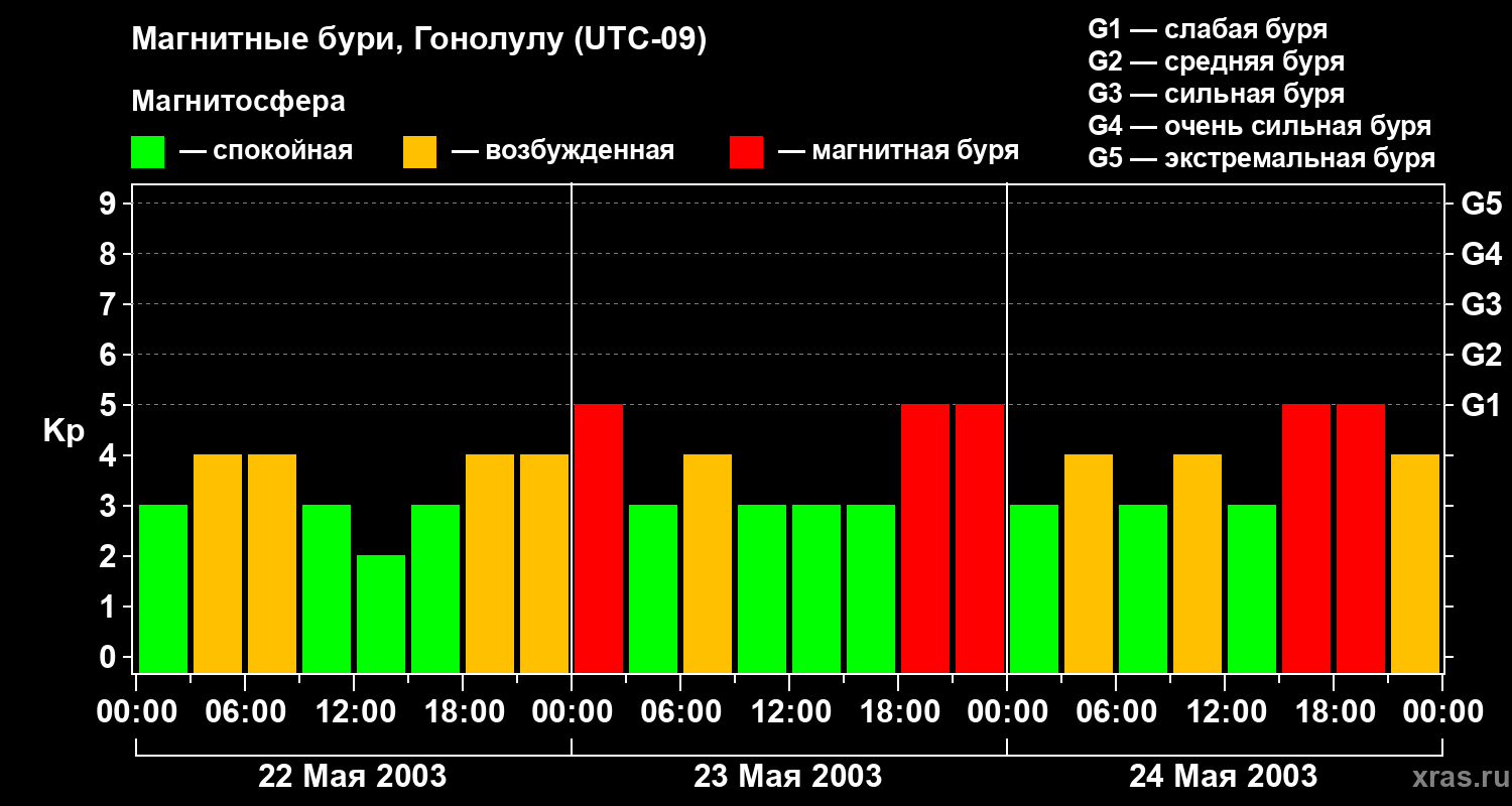 Изменения геомагнитного индекса Kp
