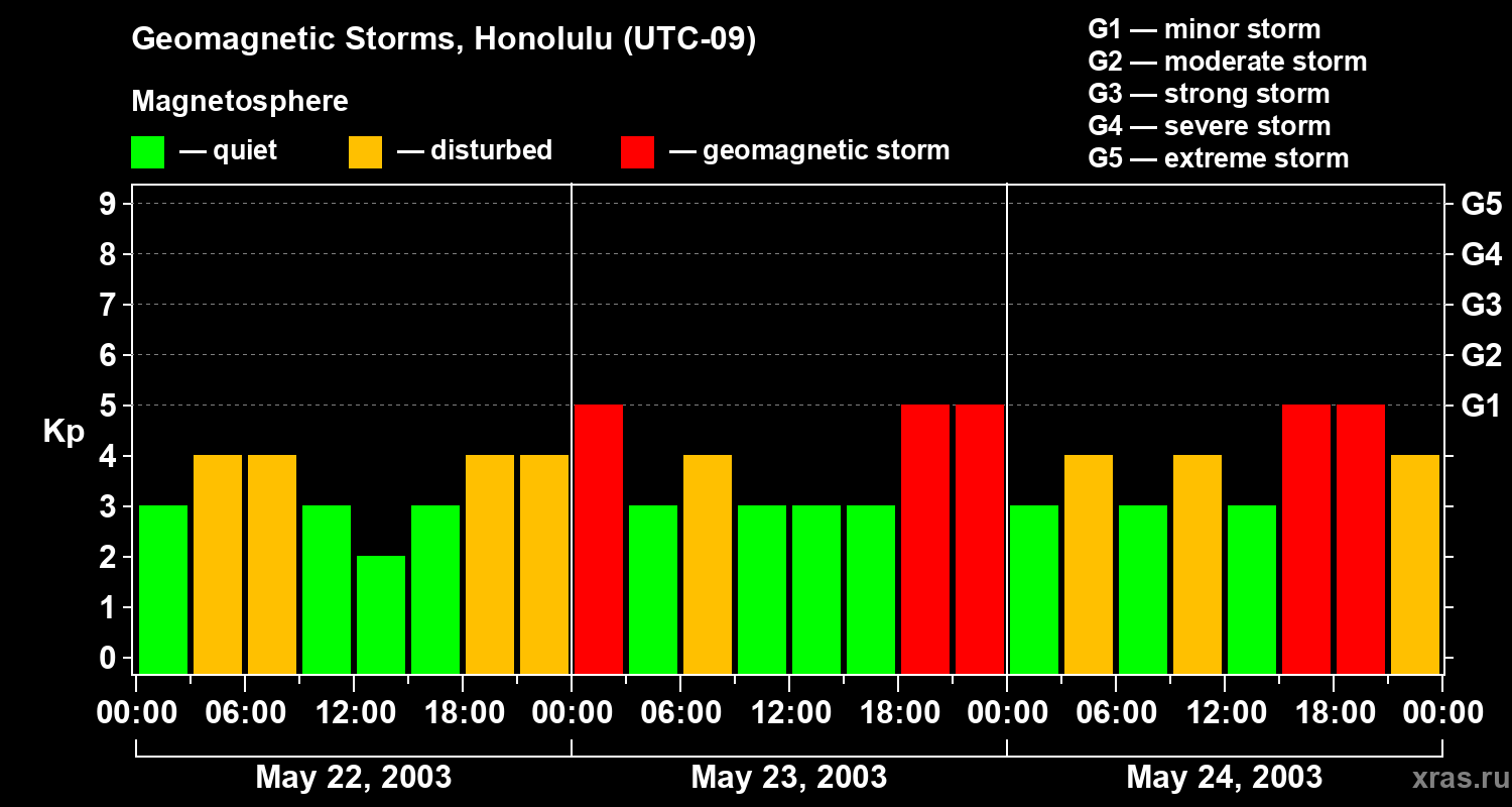 Changes in the geomagnetic index Kp