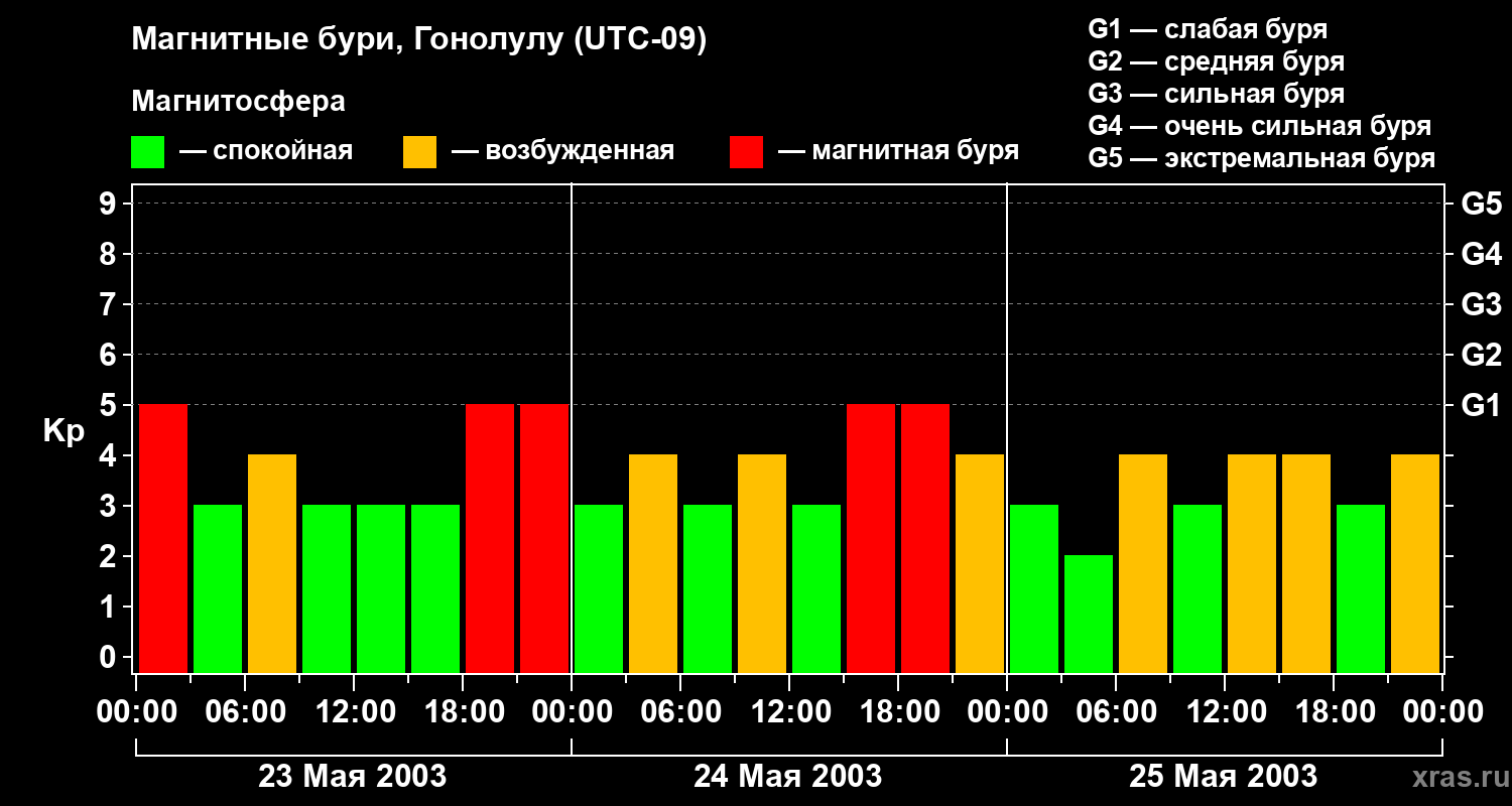 Изменения геомагнитного индекса Kp