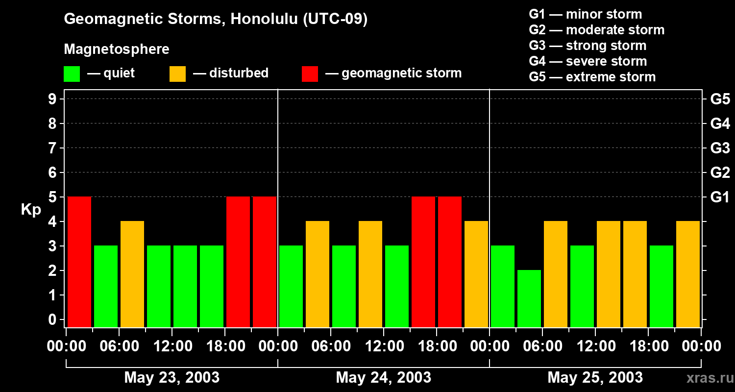 Changes in the geomagnetic index Kp