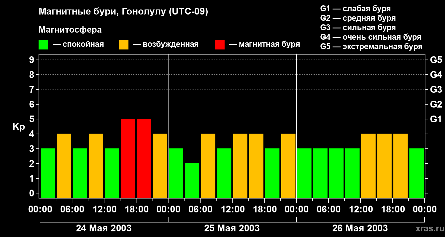 Изменения геомагнитного индекса Kp