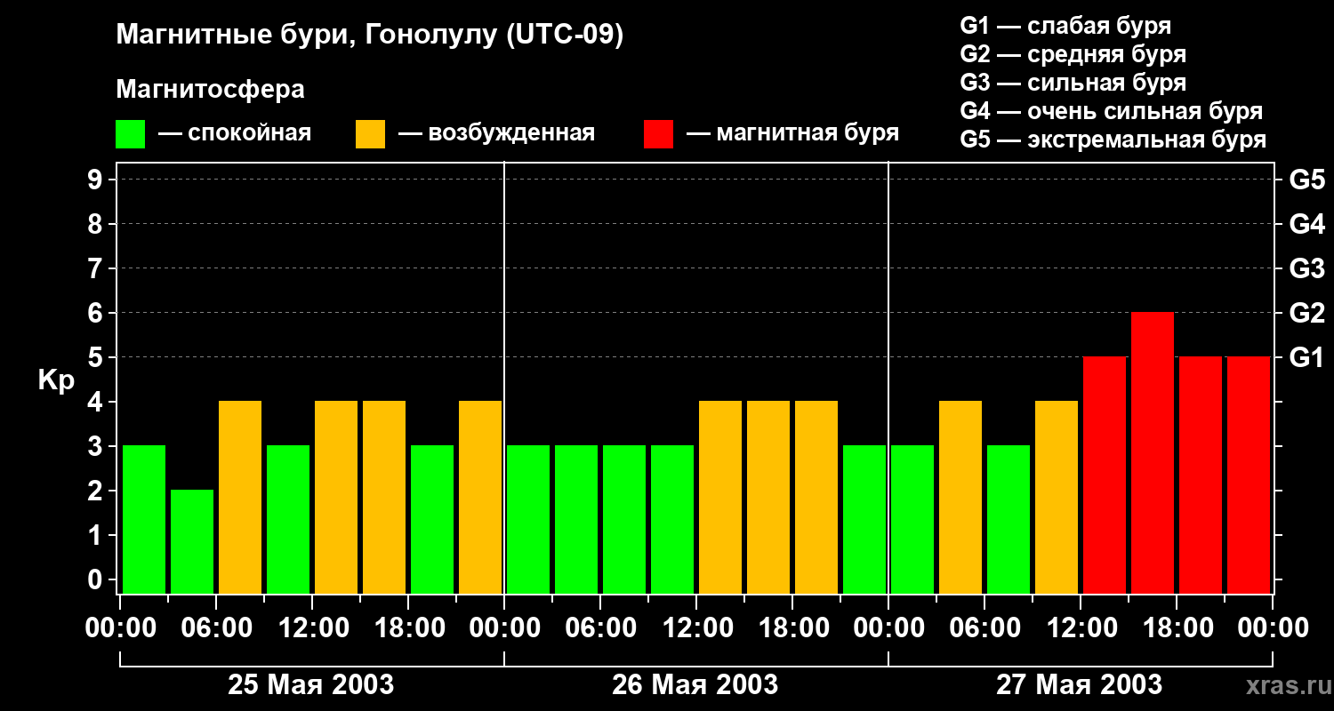 Изменения геомагнитного индекса Kp