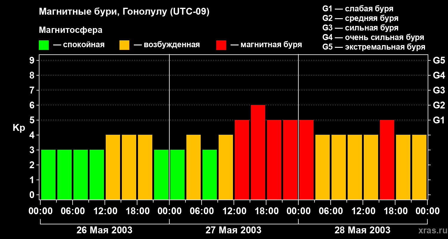Изменения геомагнитного индекса Kp