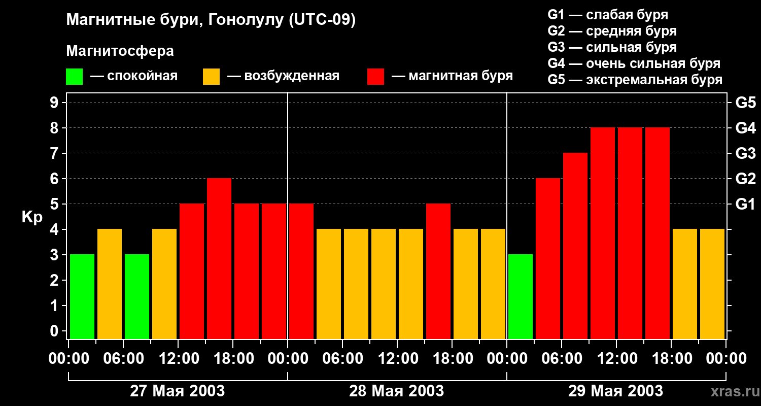 Изменения геомагнитного индекса Kp