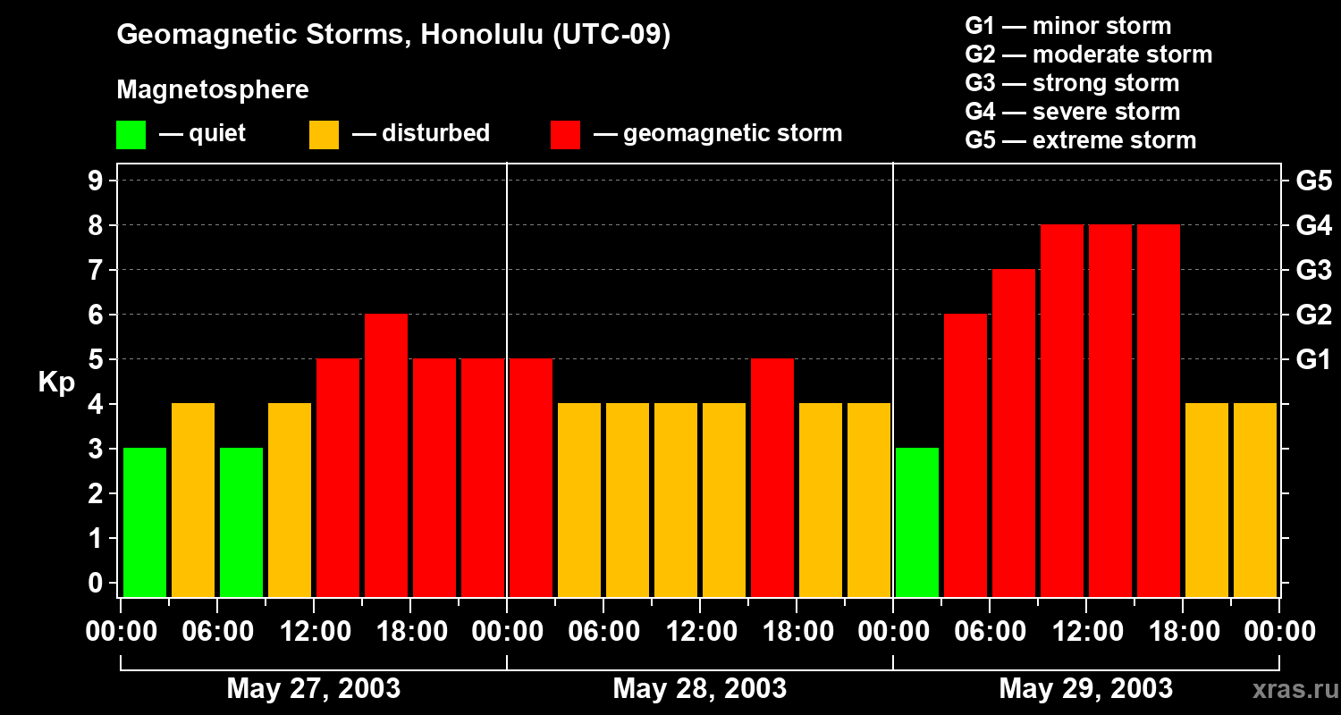Changes in the geomagnetic index Kp