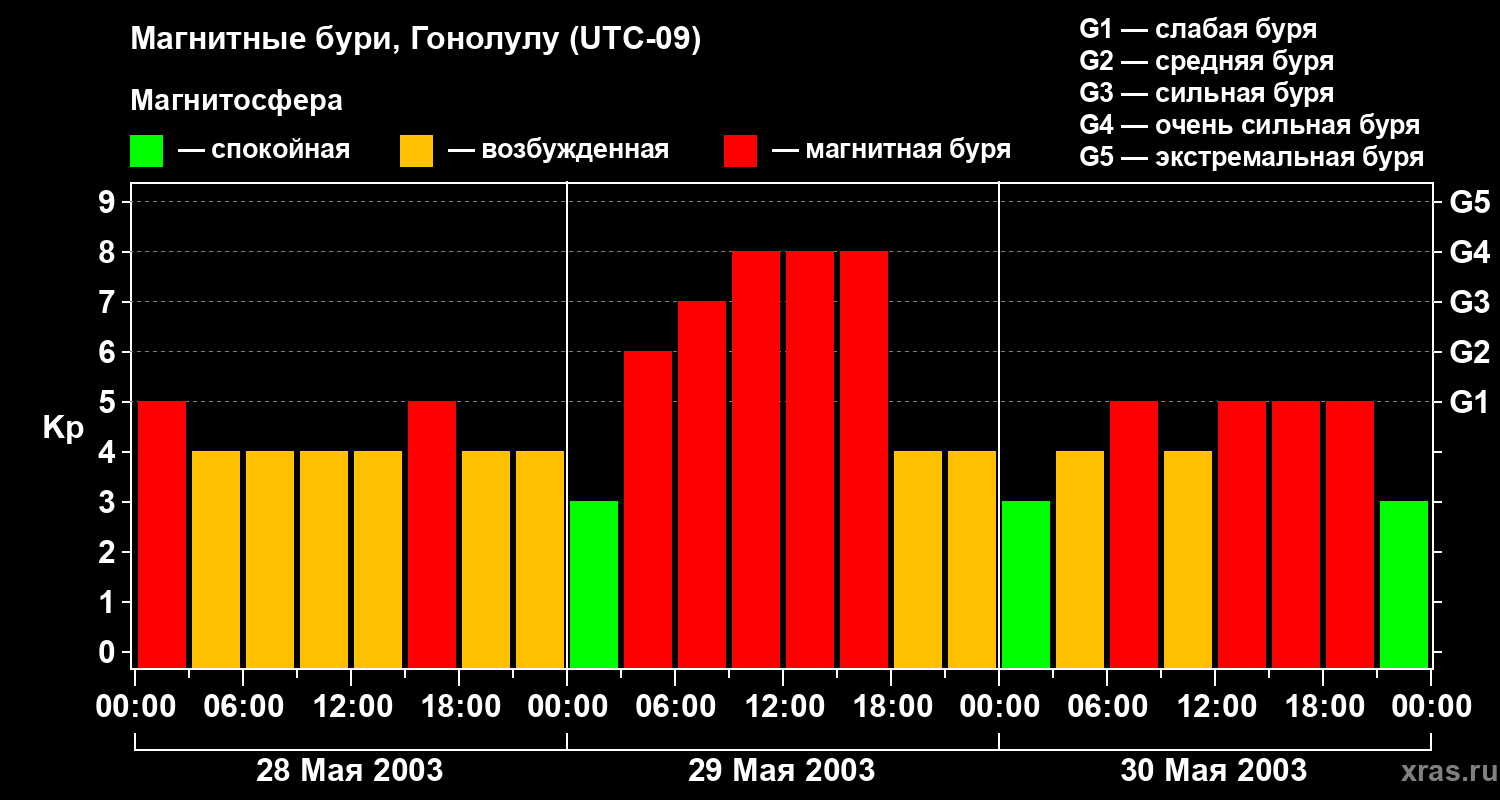 Изменения геомагнитного индекса Kp