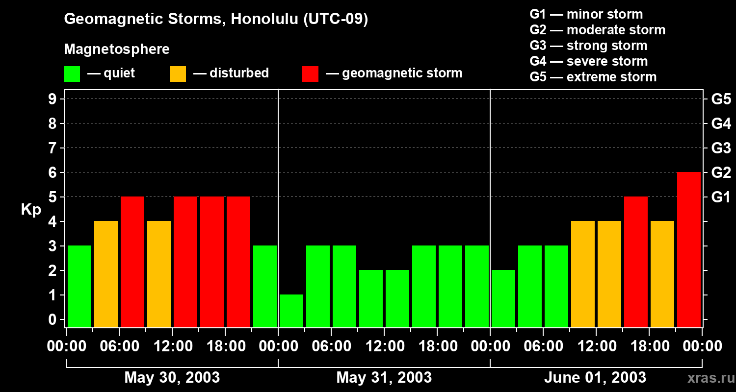 Changes in the geomagnetic index Kp