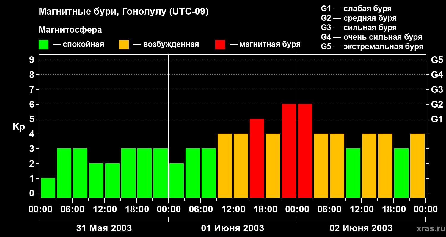 Изменения геомагнитного индекса Kp
