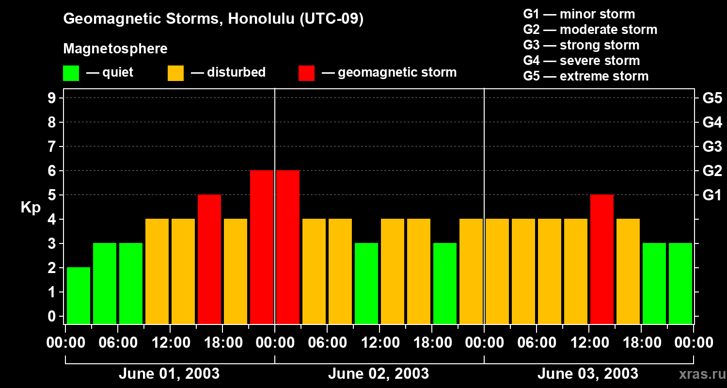 Changes in the geomagnetic index Kp
