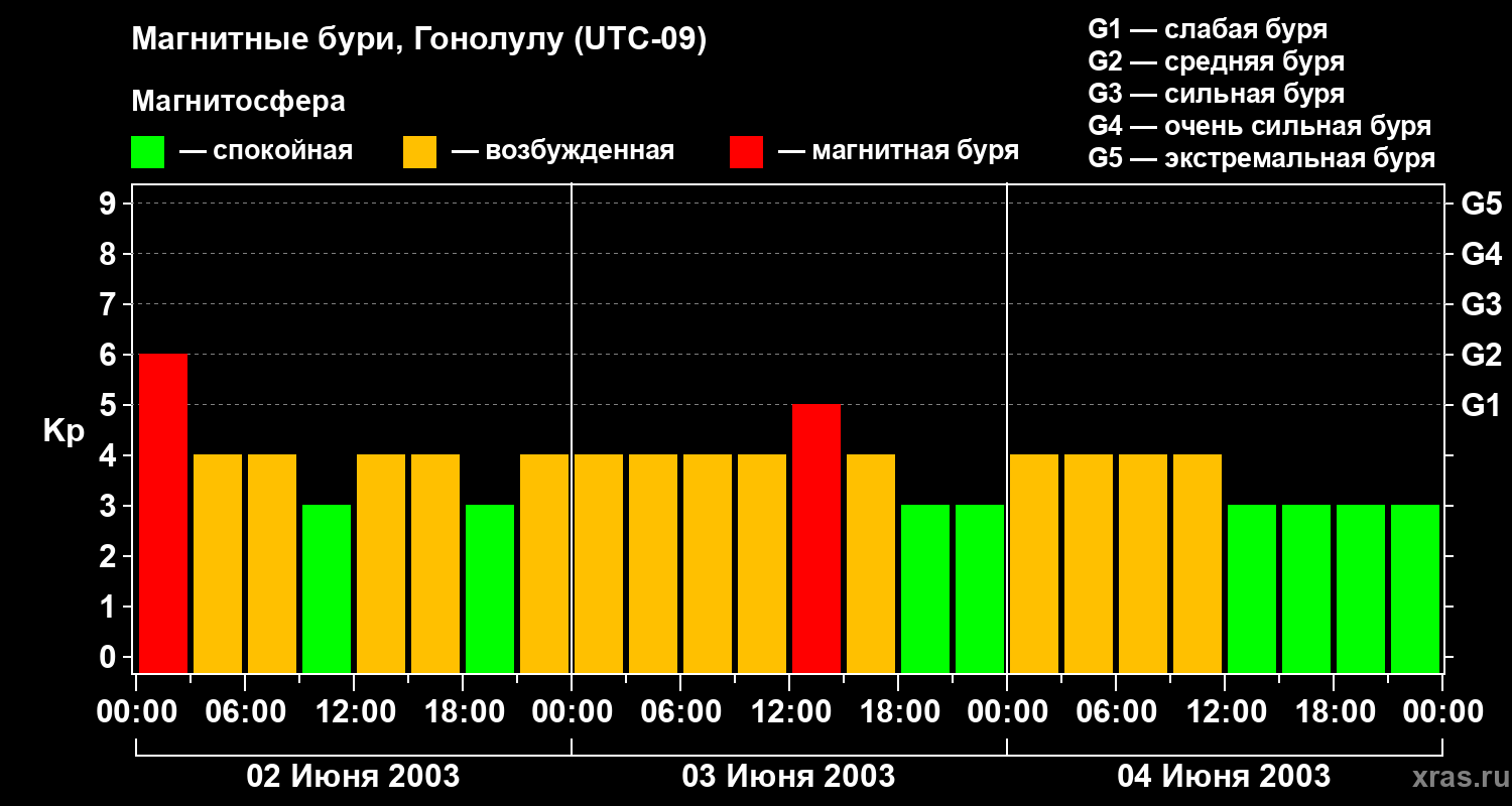 Изменения геомагнитного индекса Kp