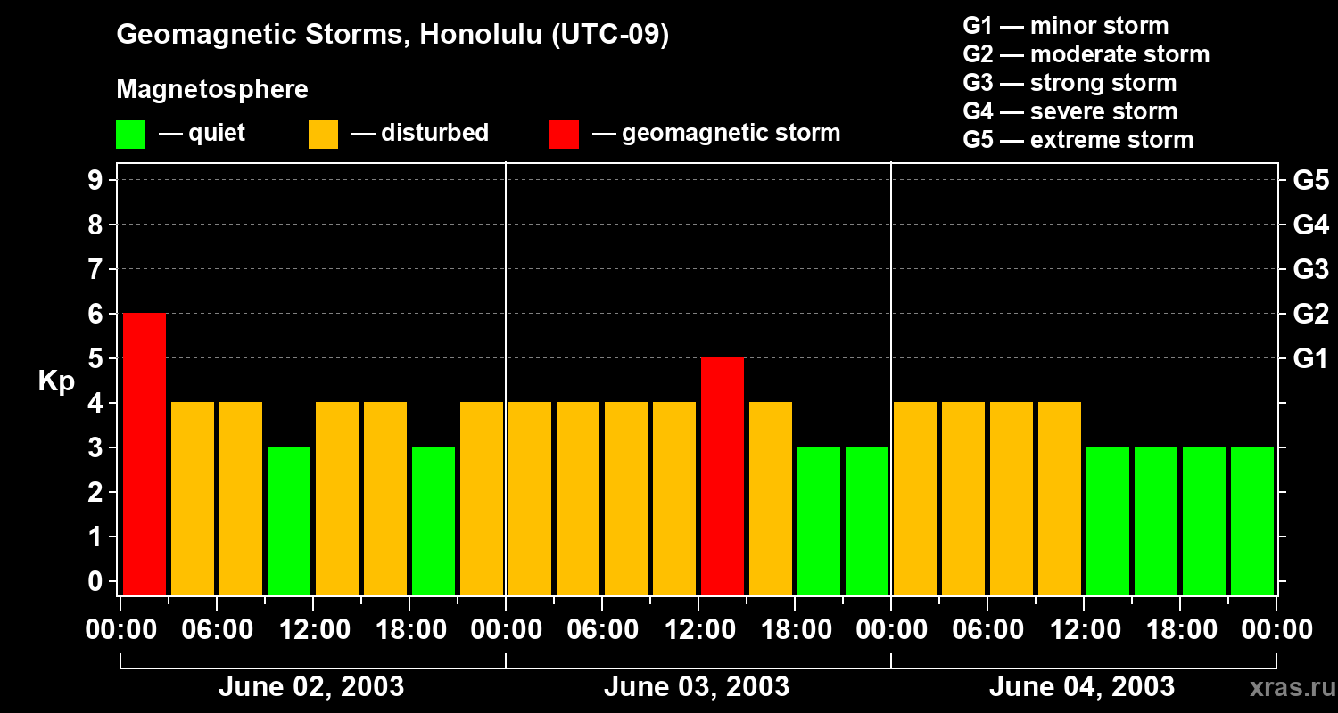 Changes in the geomagnetic index Kp
