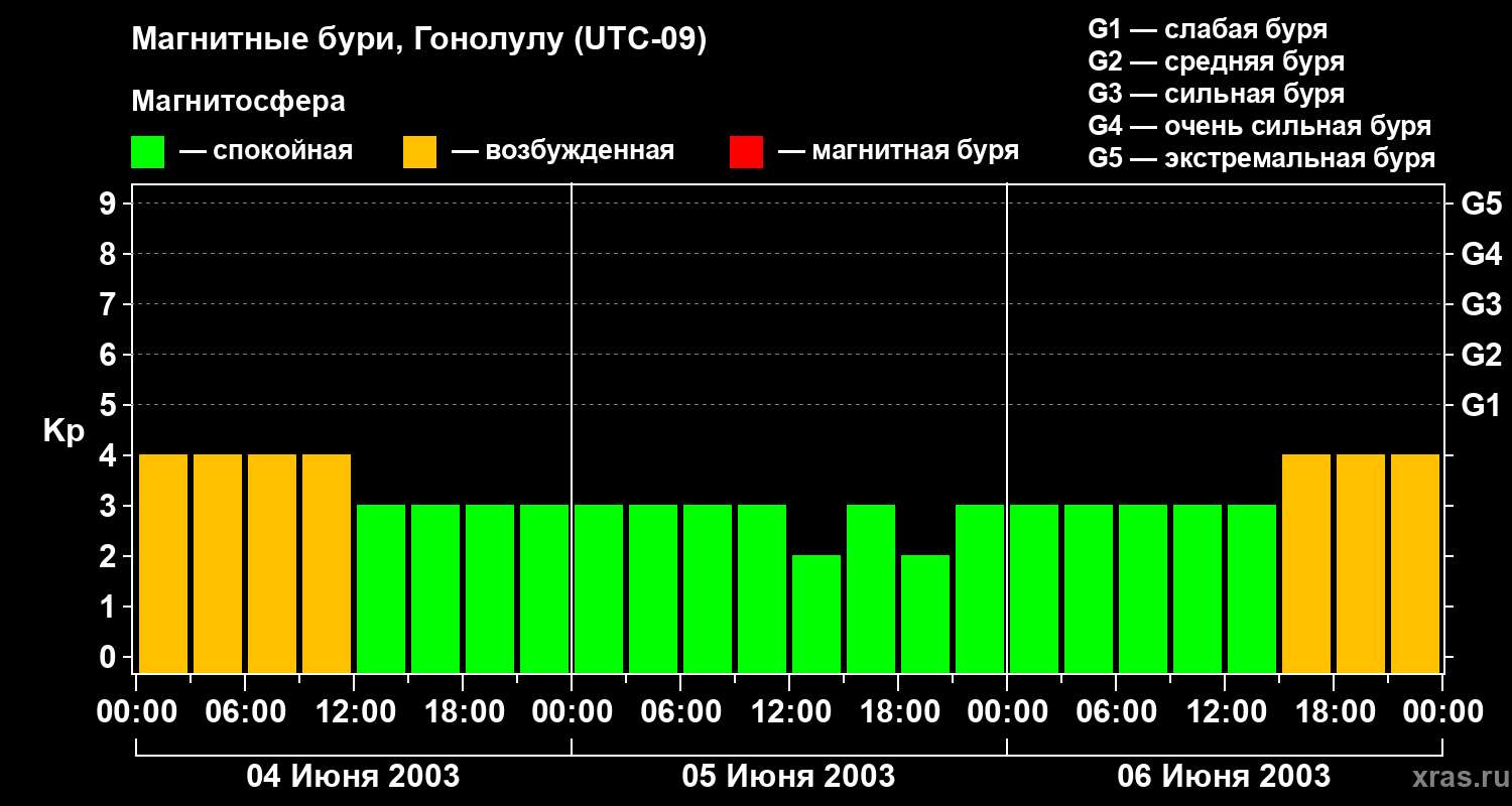Изменения геомагнитного индекса Kp