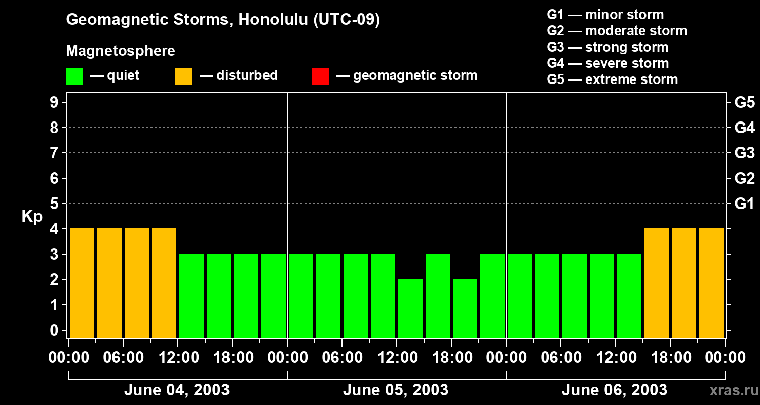 Changes in the geomagnetic index Kp