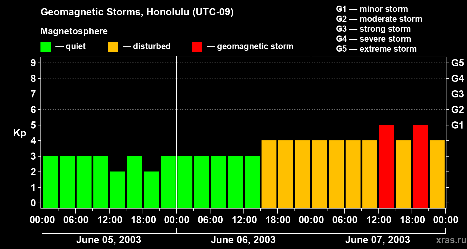 Changes in the geomagnetic index Kp
