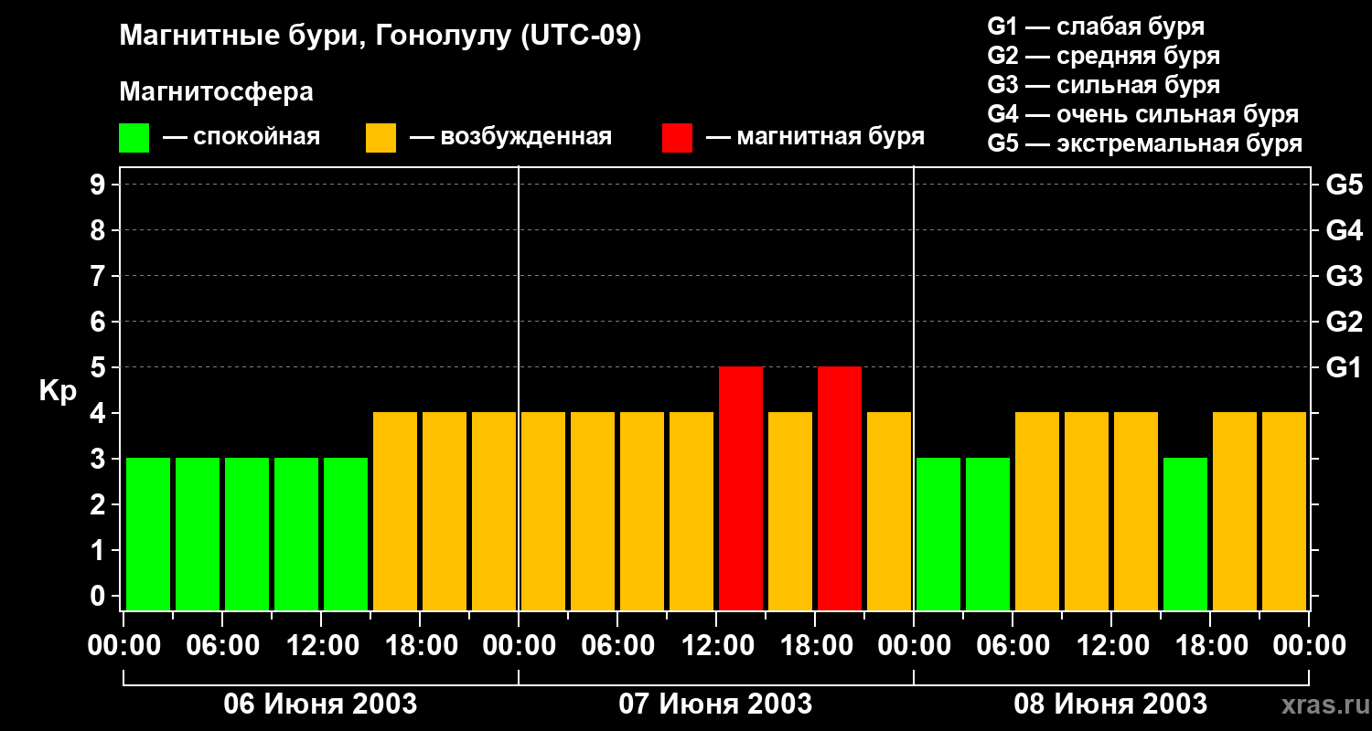 Изменения геомагнитного индекса Kp