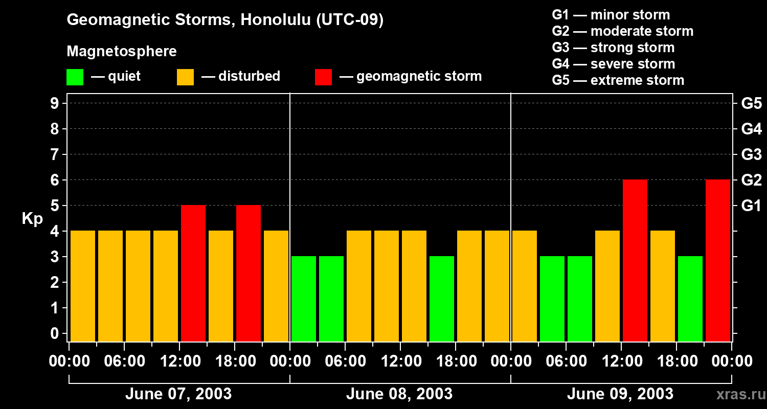 Changes in the geomagnetic index Kp