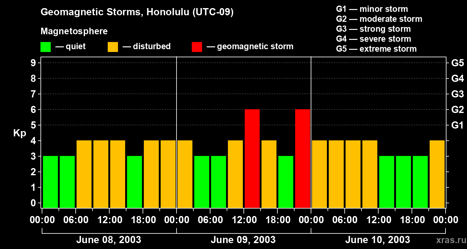 Changes in the geomagnetic index Kp